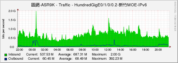 區網-ASR9K - Traffic - HundredGigE0/1/0/0.2-新竹MOE-IPv6