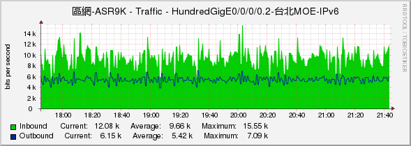 區網-ASR9K - Traffic - HundredGigE0/0/0/0.2-台北MOE-IPv6