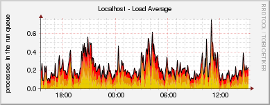 Localhost - Load Average
